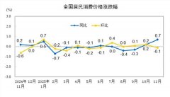 2025年11月份居民消费价格同比上涨0.7%